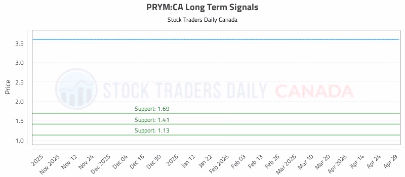 Stock Chart for PRYM:CA