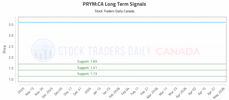 Stock Chart for PRYM:CA