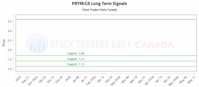 Stock Chart for PRYM:CA
