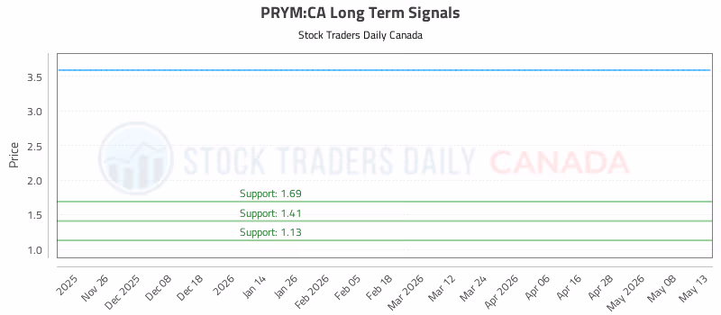 Stock Chart for PRYM:CA