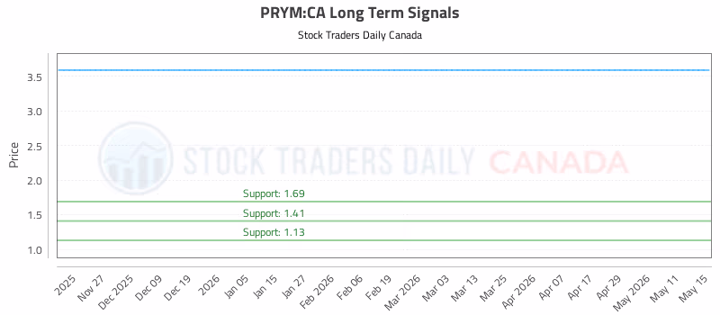 Stock Chart for PRYM:CA