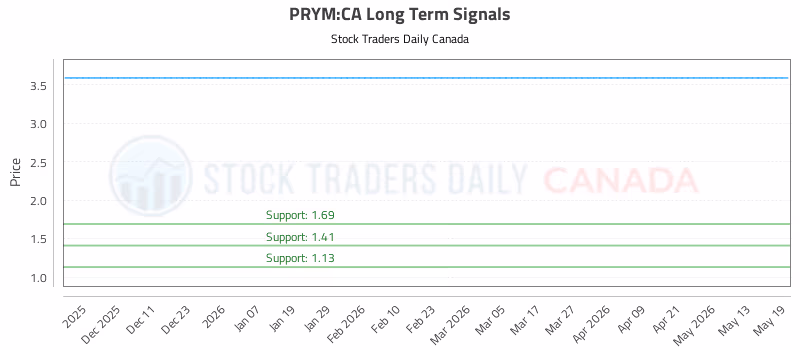 Stock Chart for PRYM:CA