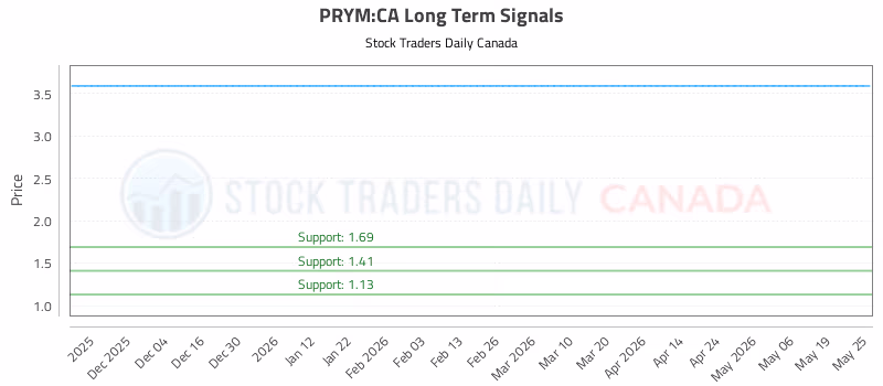 Stock Chart for PRYM:CA