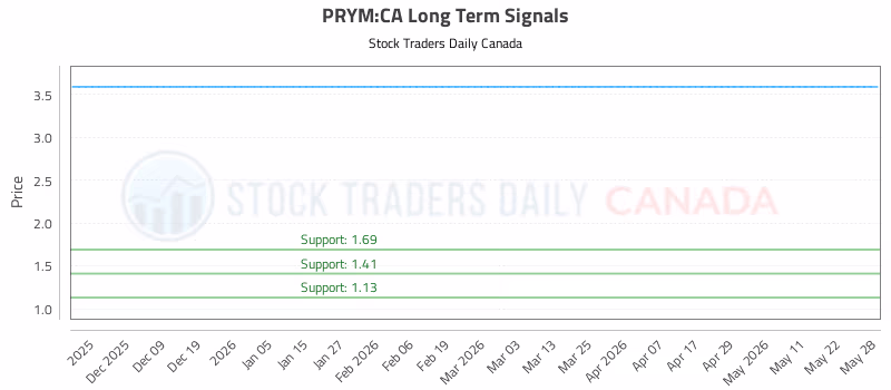 Stock Chart for PRYM:CA