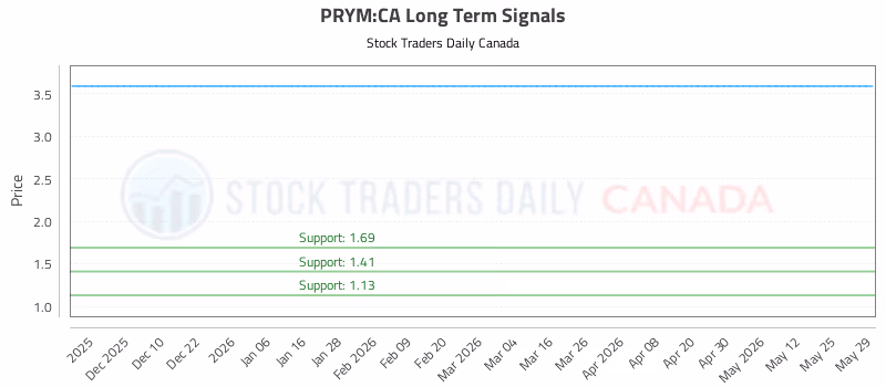 Stock Chart for PRYM:CA