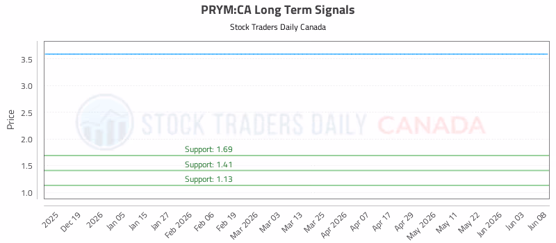 Stock Chart for PRYM:CA