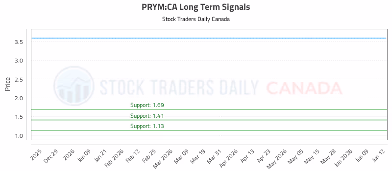 Stock Chart for PRYM:CA