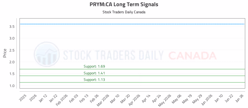 Stock Chart for PRYM:CA