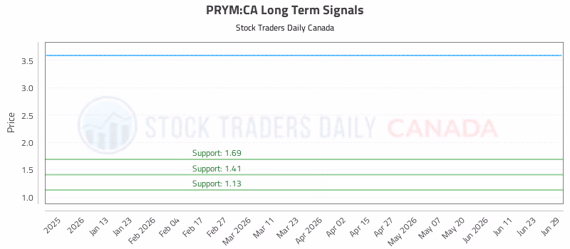 Stock Chart for PRYM:CA