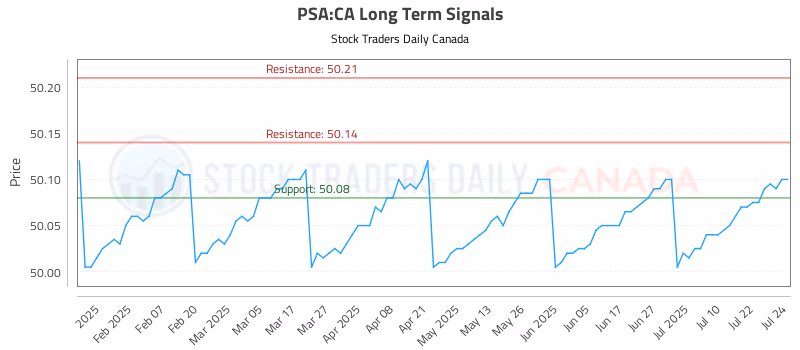 Stock Chart for PSA:CA