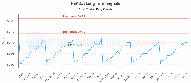 Stock Chart for PSA:CA