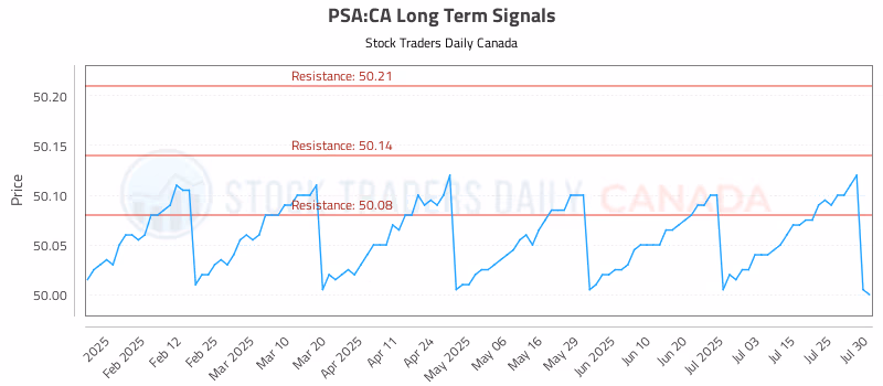 Stock Chart for PSA:CA