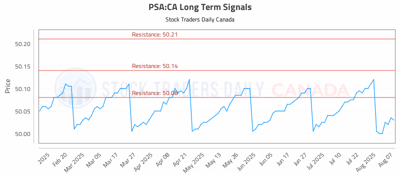 Stock Chart for PSA:CA