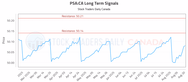 Stock Chart for PSA:CA