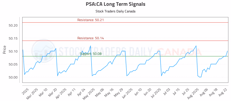Stock Chart for PSA:CA