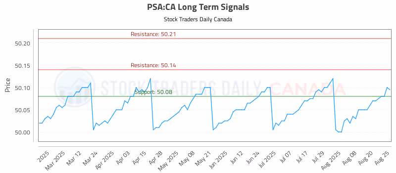 Stock Chart for PSA:CA