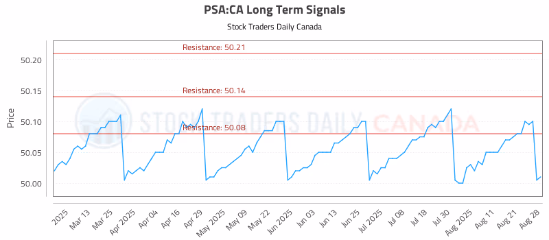Stock Chart for PSA:CA