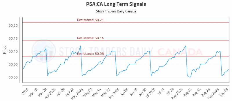 Stock Chart for PSA:CA