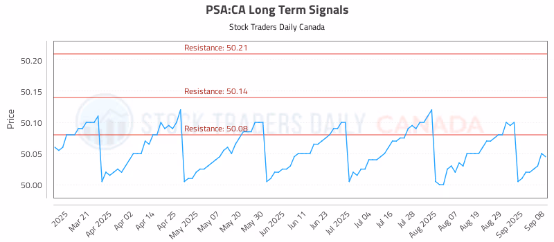 Stock Chart for PSA:CA