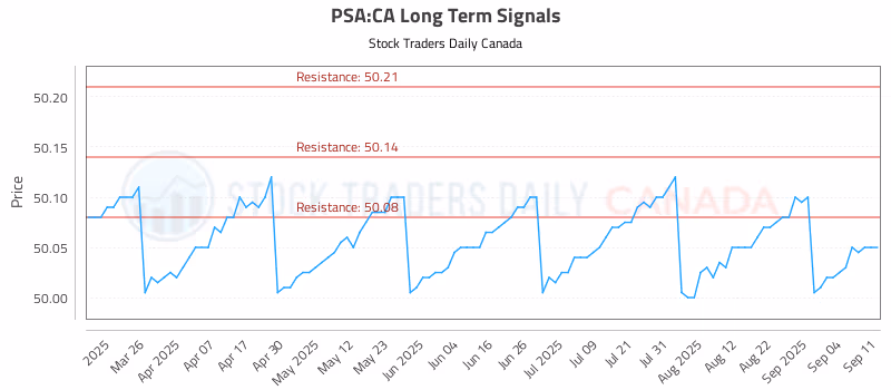 Stock Chart for PSA:CA