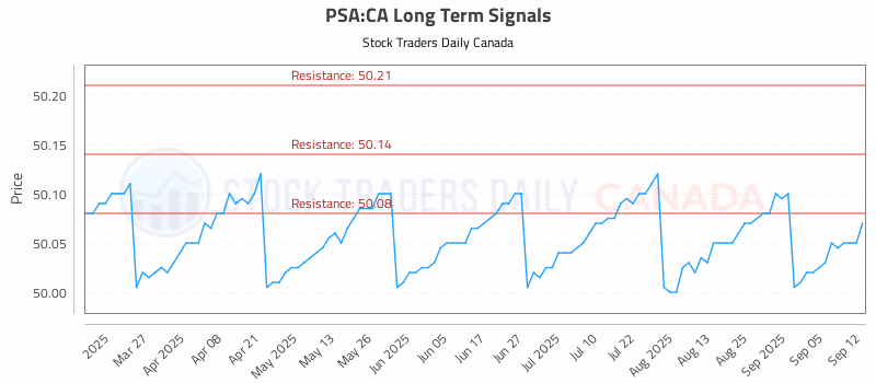 Stock Chart for PSA:CA