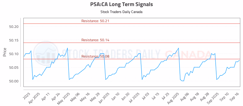 Stock Chart for PSA:CA