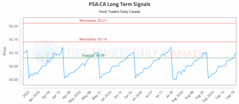 Stock Chart for PSA:CA