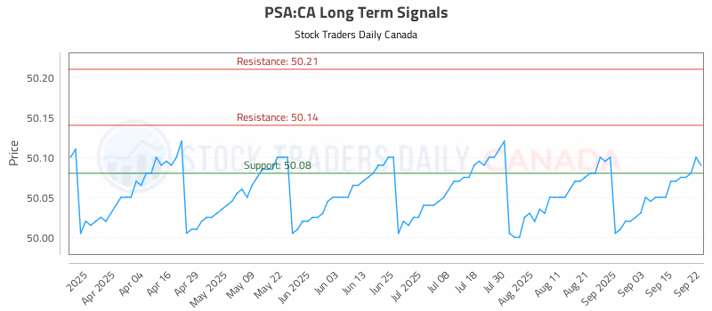 Stock Chart for PSA:CA