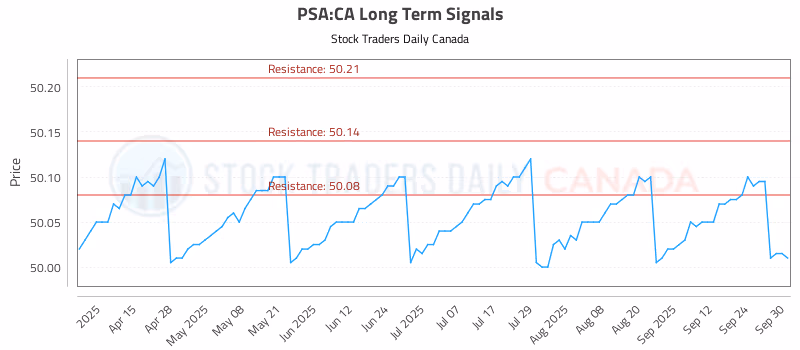 Stock Chart for PSA:CA