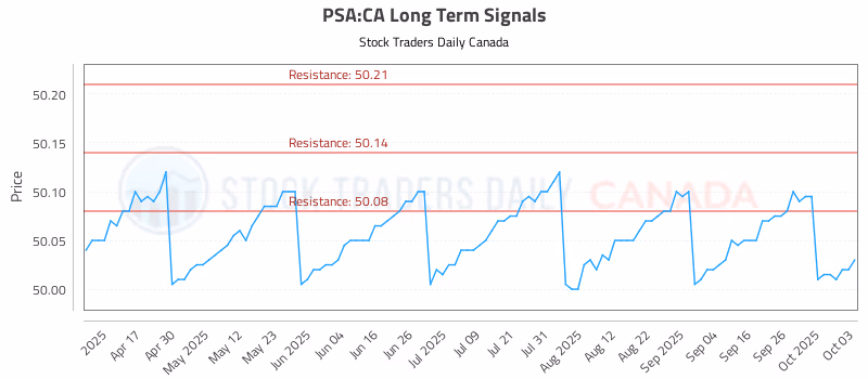 Stock Chart for PSA:CA