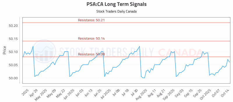 Stock Chart for PSA:CA