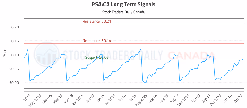 Stock Chart for PSA:CA