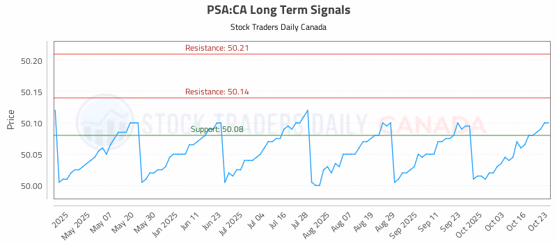Stock Chart for PSA:CA