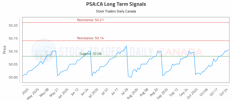 Stock Chart for PSA:CA