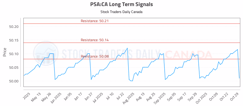Stock Chart for PSA:CA