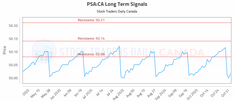 Stock Chart for PSA:CA