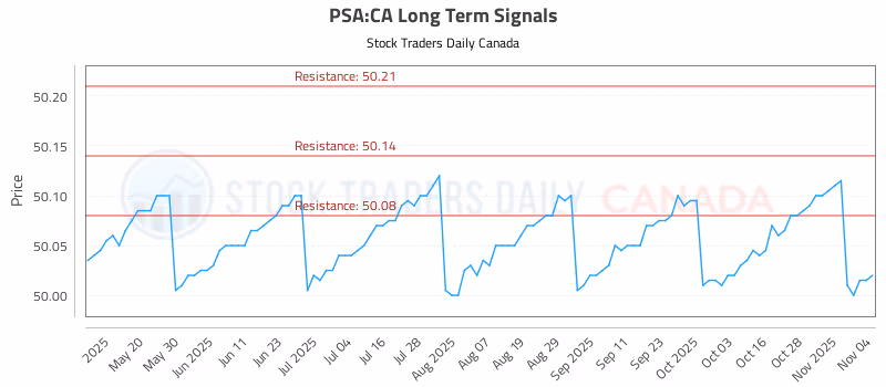 Stock Chart for PSA:CA