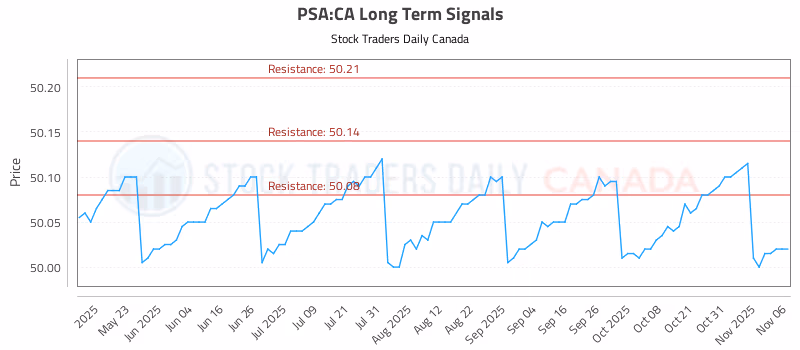 Stock Chart for PSA:CA