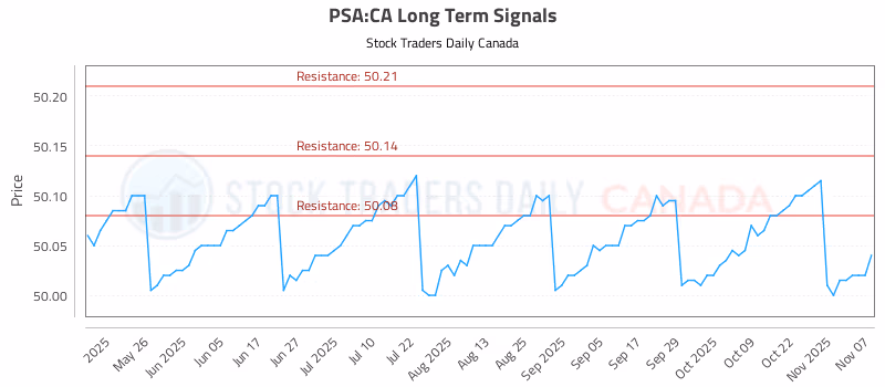 Stock Chart for PSA:CA