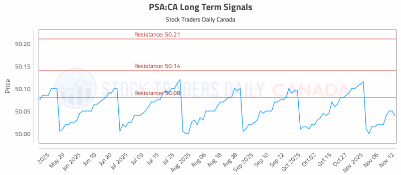 Stock Chart for PSA:CA