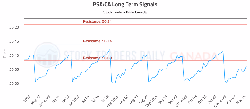 Stock Chart for PSA:CA