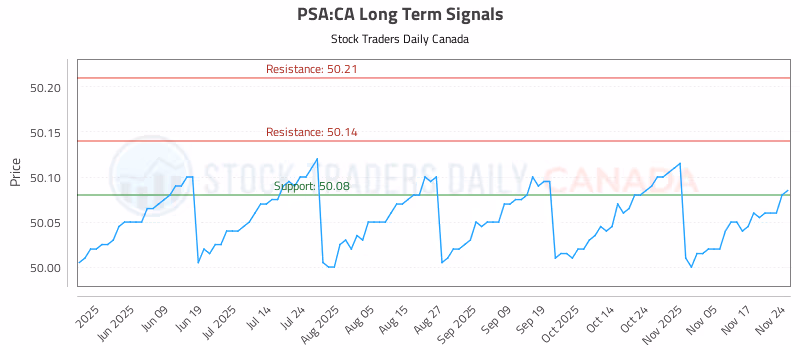 Stock Chart for PSA:CA