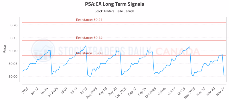 Stock Chart for PSA:CA
