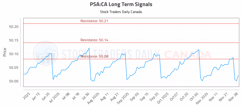 Stock Chart for PSA:CA