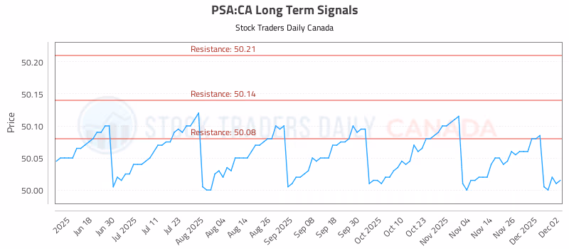 Stock Chart for PSA:CA