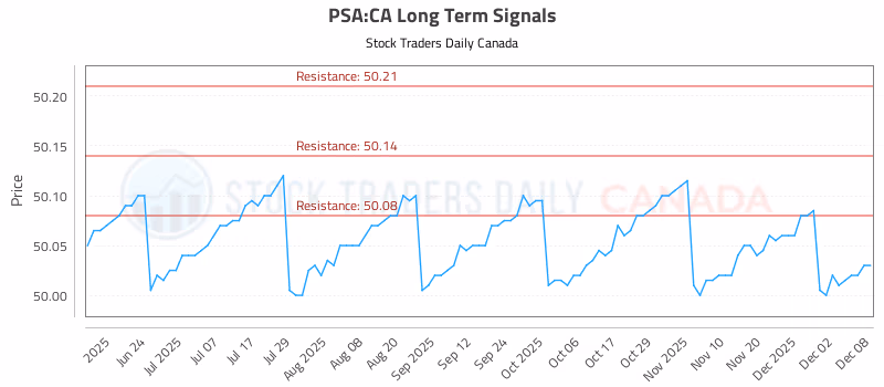 Stock Chart for PSA:CA