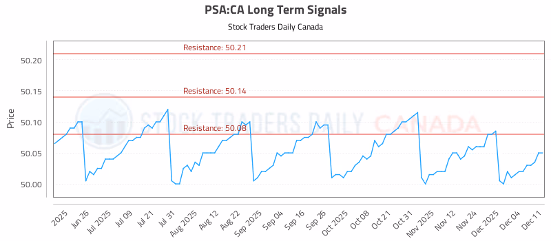 Stock Chart for PSA:CA