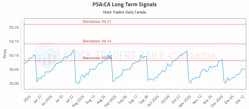 Stock Chart for PSA:CA