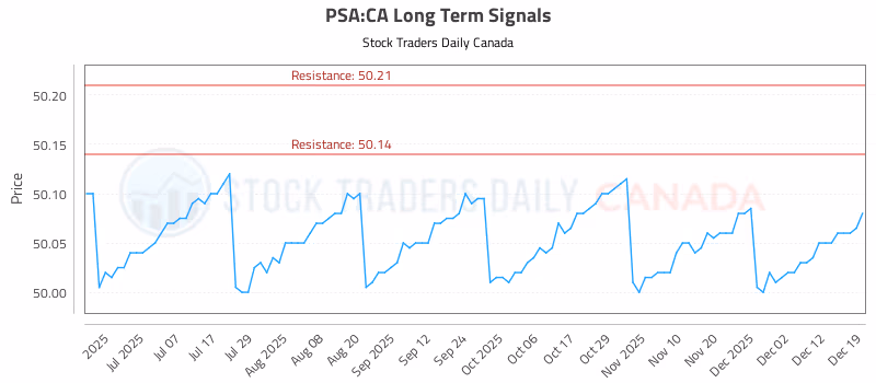 Stock Chart for PSA:CA