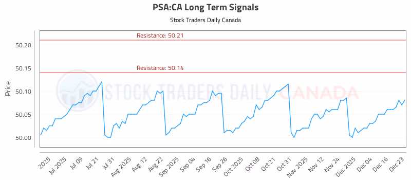 Stock Chart for PSA:CA